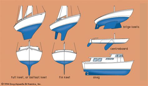 box keel steel|bilge keel vs fin.